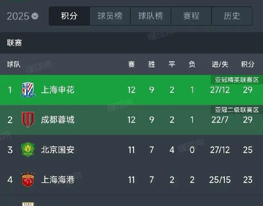 IM体育数据分析平台-包含上海申花客场轻松击败浦项制铁,稳定晋级亚冠16强位置的词条